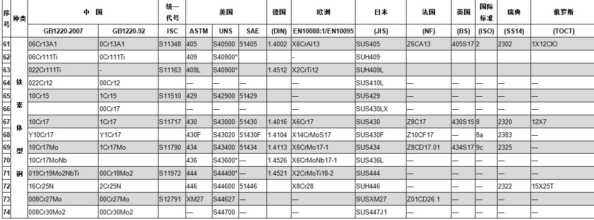 各国标准牌号对比 各国标准牌号对比